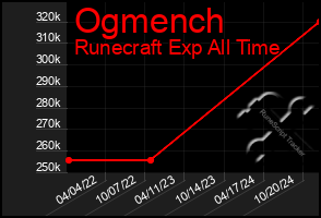 Total Graph of Ogmench