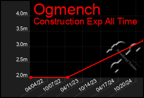 Total Graph of Ogmench