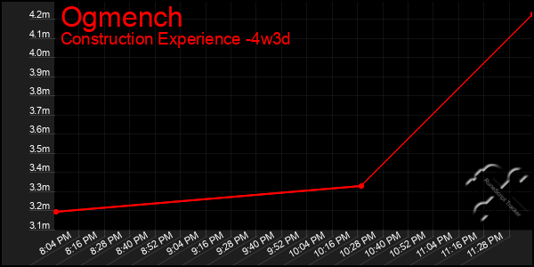 Last 31 Days Graph of Ogmench