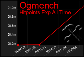 Total Graph of Ogmench