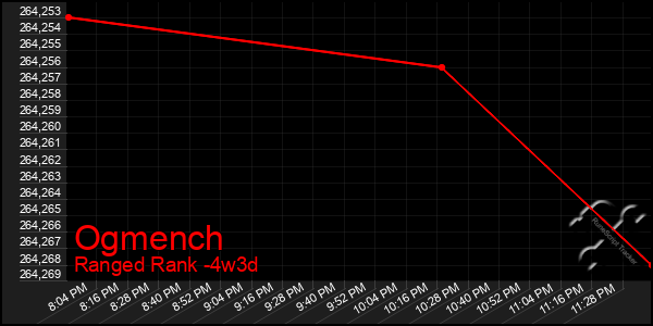 Last 31 Days Graph of Ogmench