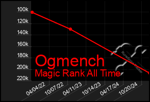 Total Graph of Ogmench