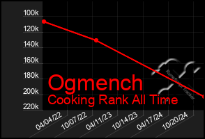 Total Graph of Ogmench