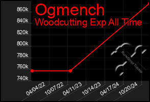 Total Graph of Ogmench