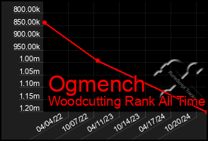 Total Graph of Ogmench