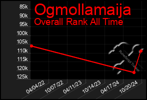 Total Graph of Ogmollamaija