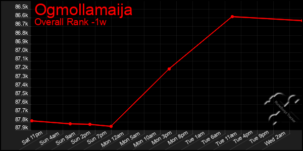 1 Week Graph of Ogmollamaija