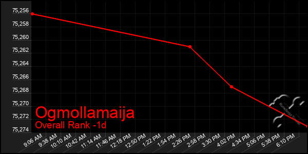 Last 24 Hours Graph of Ogmollamaija