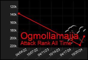 Total Graph of Ogmollamaija