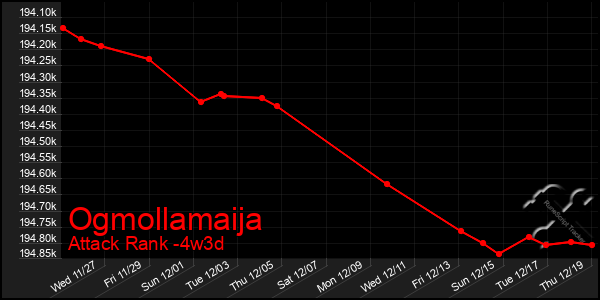 Last 31 Days Graph of Ogmollamaija