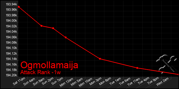 Last 7 Days Graph of Ogmollamaija