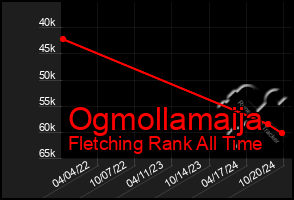 Total Graph of Ogmollamaija