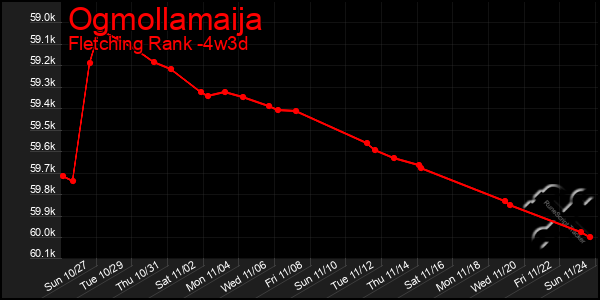 Last 31 Days Graph of Ogmollamaija