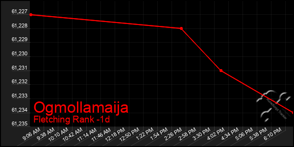 Last 24 Hours Graph of Ogmollamaija