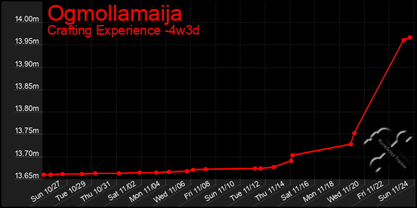 Last 31 Days Graph of Ogmollamaija