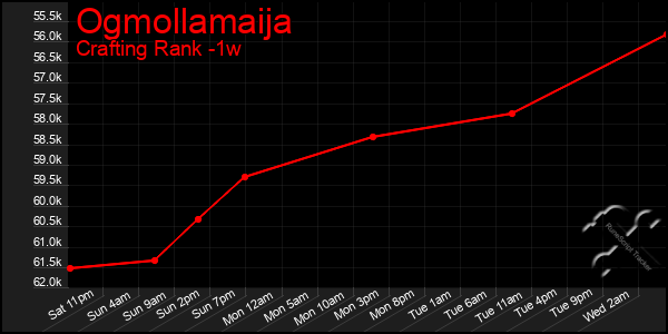 Last 7 Days Graph of Ogmollamaija