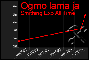 Total Graph of Ogmollamaija