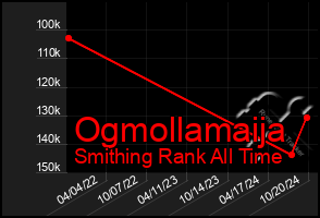 Total Graph of Ogmollamaija