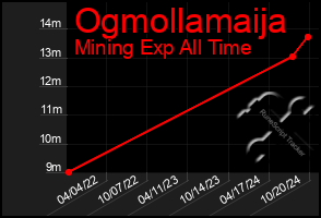 Total Graph of Ogmollamaija