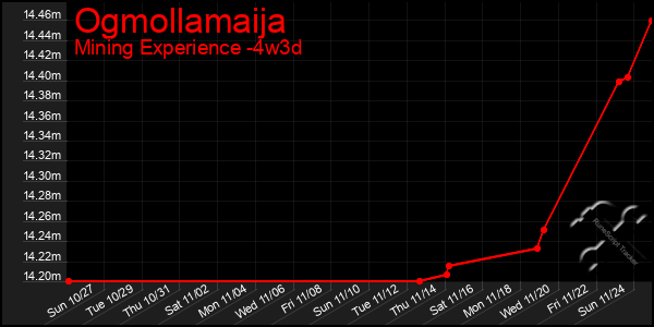 Last 31 Days Graph of Ogmollamaija