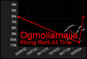 Total Graph of Ogmollamaija