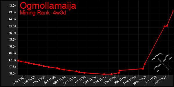 Last 31 Days Graph of Ogmollamaija