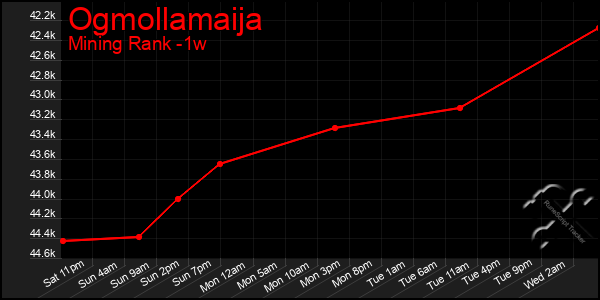 Last 7 Days Graph of Ogmollamaija