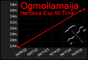 Total Graph of Ogmollamaija