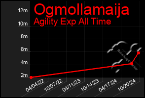 Total Graph of Ogmollamaija