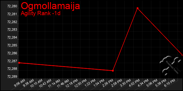 Last 24 Hours Graph of Ogmollamaija