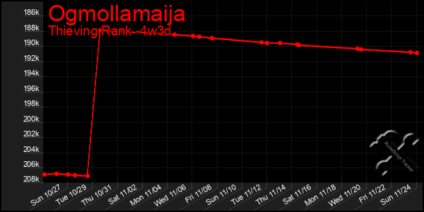 Last 31 Days Graph of Ogmollamaija