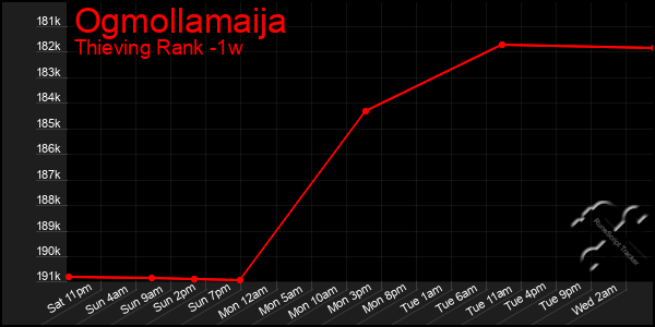 Last 7 Days Graph of Ogmollamaija