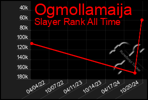 Total Graph of Ogmollamaija