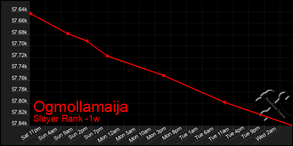 Last 7 Days Graph of Ogmollamaija