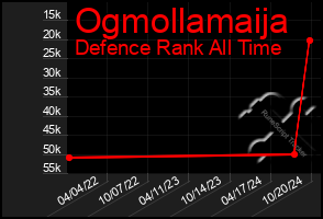 Total Graph of Ogmollamaija