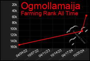 Total Graph of Ogmollamaija