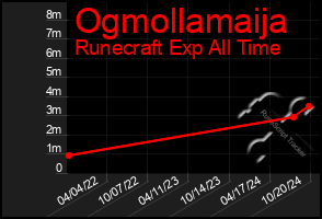 Total Graph of Ogmollamaija