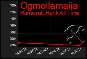 Total Graph of Ogmollamaija