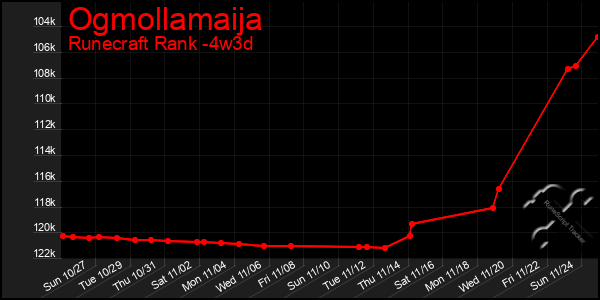 Last 31 Days Graph of Ogmollamaija