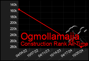 Total Graph of Ogmollamaija