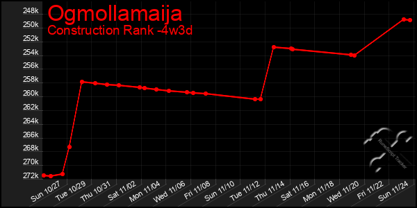 Last 31 Days Graph of Ogmollamaija