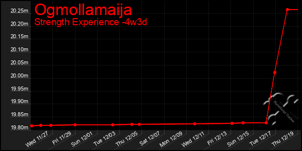 Last 31 Days Graph of Ogmollamaija