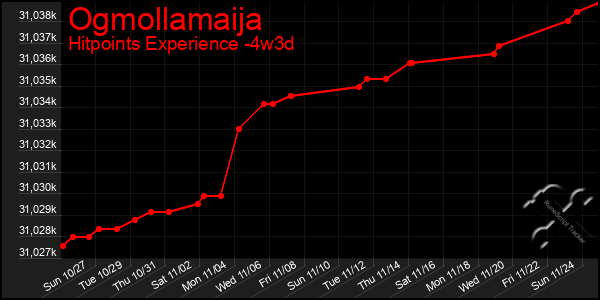 Last 31 Days Graph of Ogmollamaija