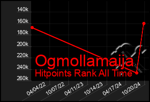 Total Graph of Ogmollamaija