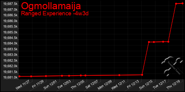 Last 31 Days Graph of Ogmollamaija