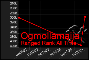 Total Graph of Ogmollamaija