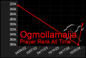 Total Graph of Ogmollamaija