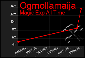 Total Graph of Ogmollamaija