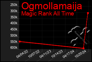 Total Graph of Ogmollamaija