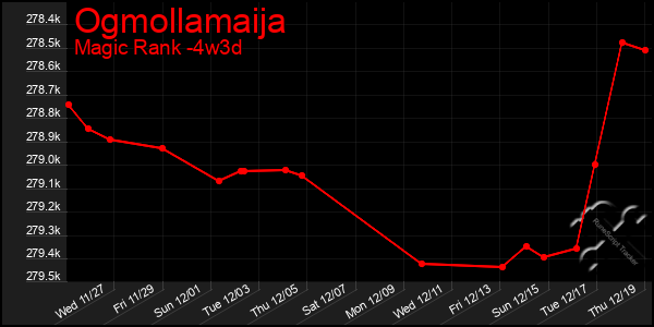 Last 31 Days Graph of Ogmollamaija